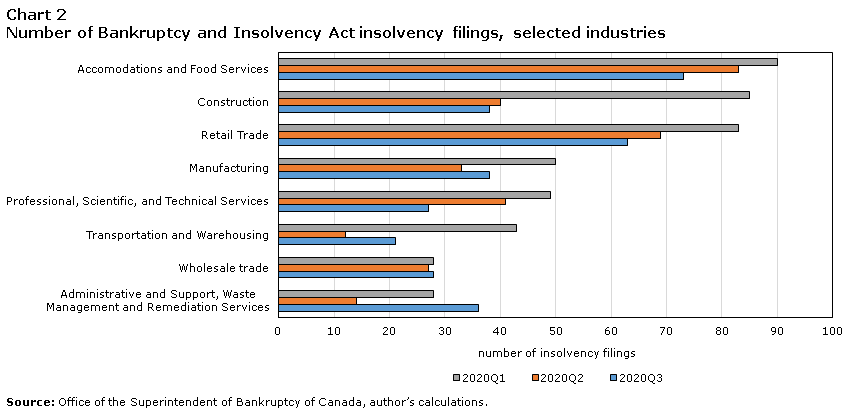 Chart 2 Number of Bankruptcy and Insolvency Act insolvency filings, selected industries